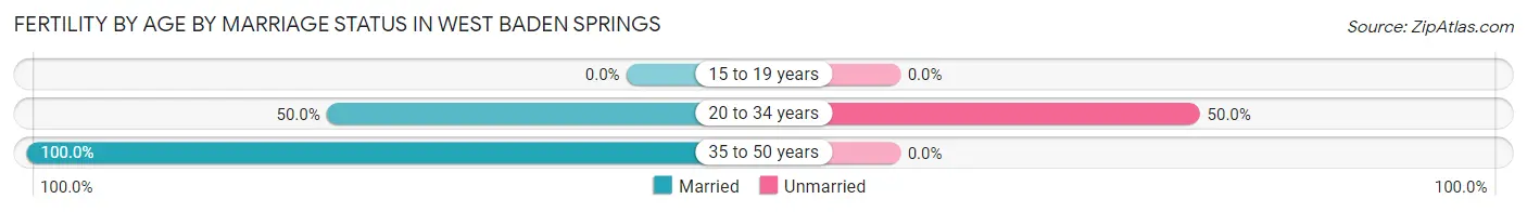 Female Fertility by Age by Marriage Status in West Baden Springs