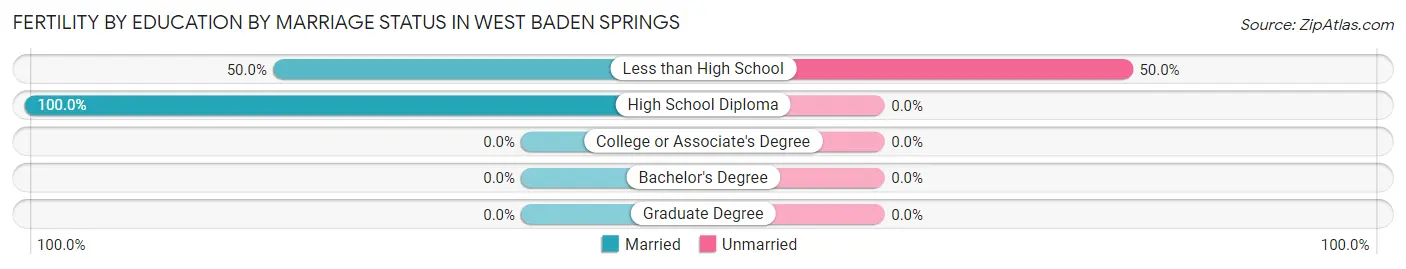 Female Fertility by Education by Marriage Status in West Baden Springs