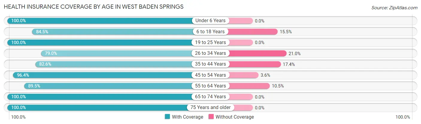 Health Insurance Coverage by Age in West Baden Springs