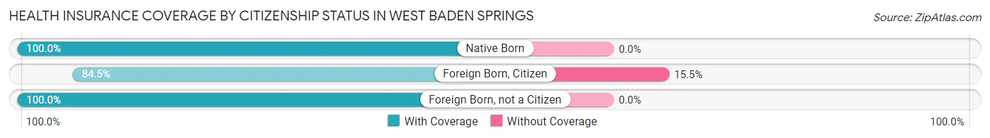 Health Insurance Coverage by Citizenship Status in West Baden Springs