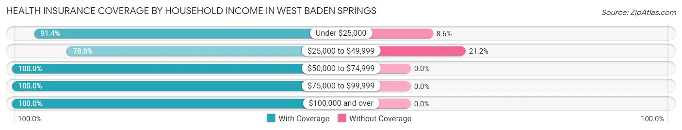 Health Insurance Coverage by Household Income in West Baden Springs