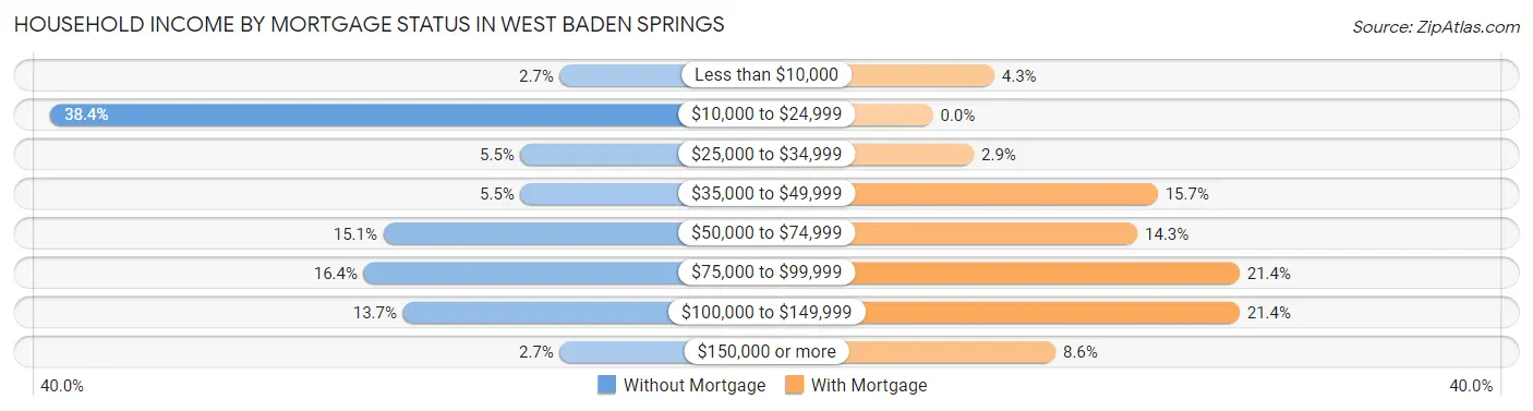 Household Income by Mortgage Status in West Baden Springs