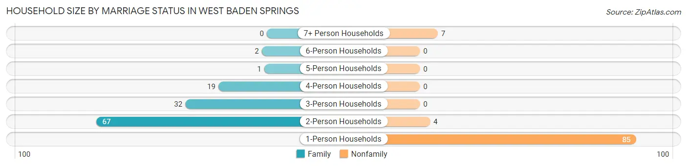 Household Size by Marriage Status in West Baden Springs