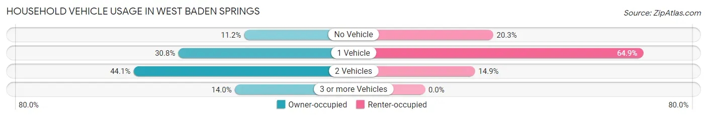 Household Vehicle Usage in West Baden Springs