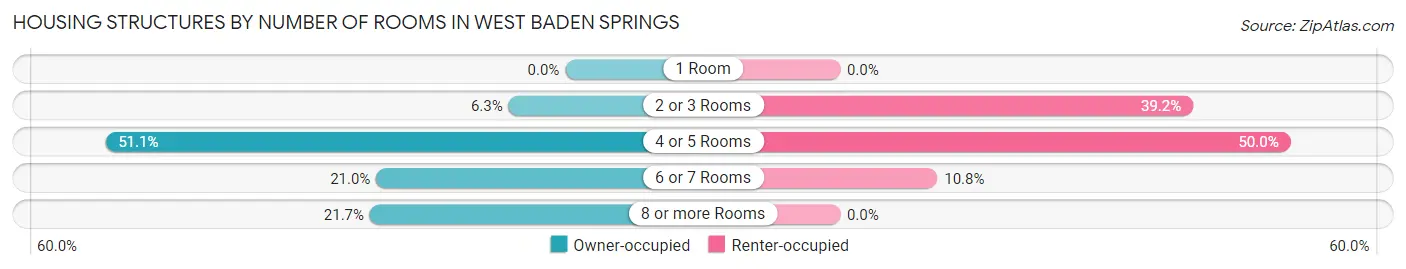 Housing Structures by Number of Rooms in West Baden Springs