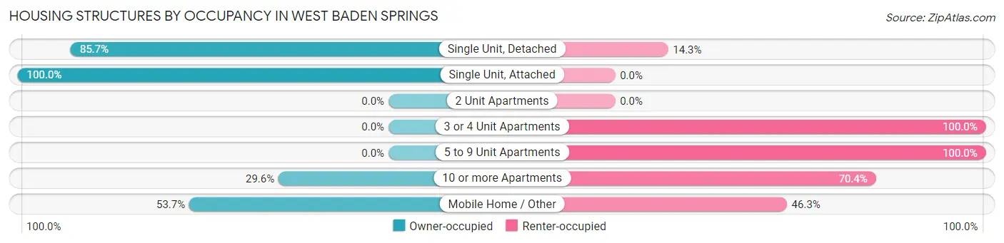 Housing Structures by Occupancy in West Baden Springs