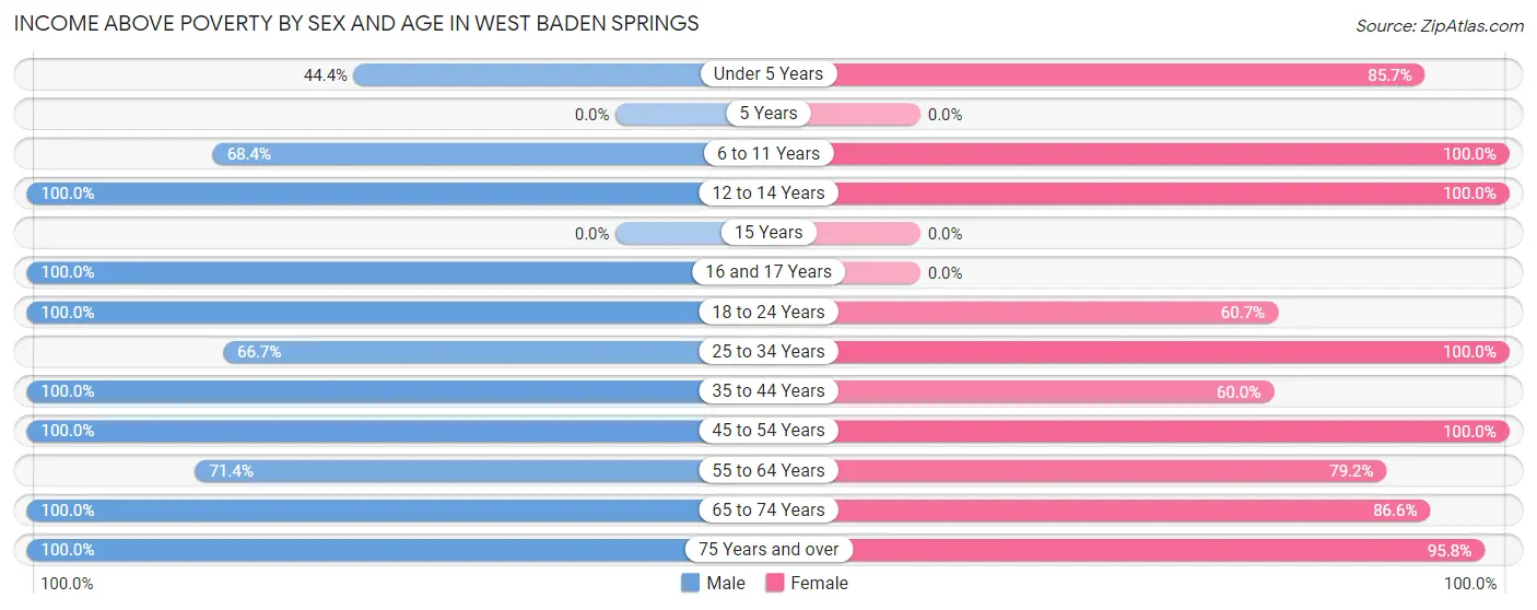 Income Above Poverty by Sex and Age in West Baden Springs