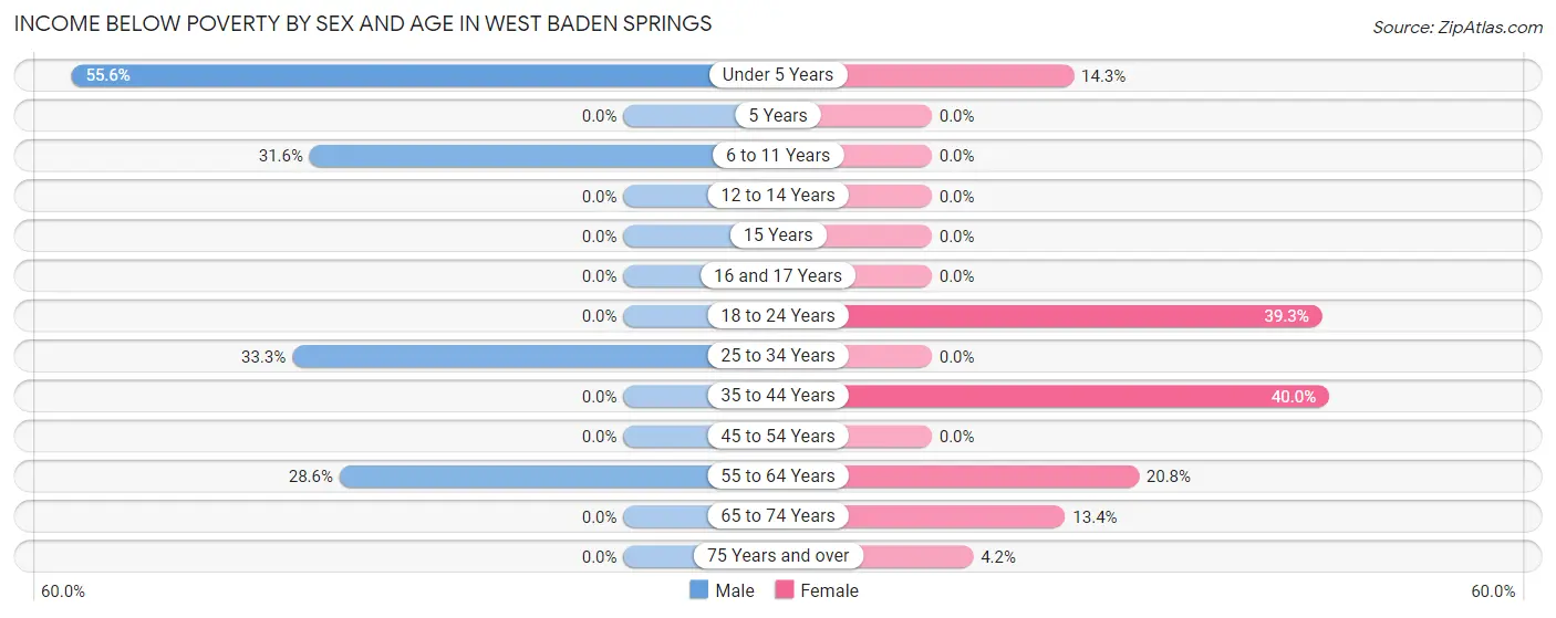Income Below Poverty by Sex and Age in West Baden Springs