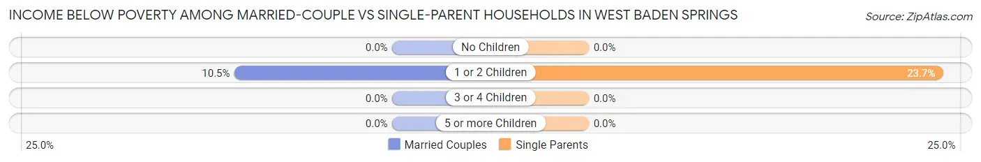 Income Below Poverty Among Married-Couple vs Single-Parent Households in West Baden Springs
