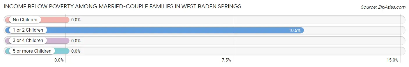 Income Below Poverty Among Married-Couple Families in West Baden Springs