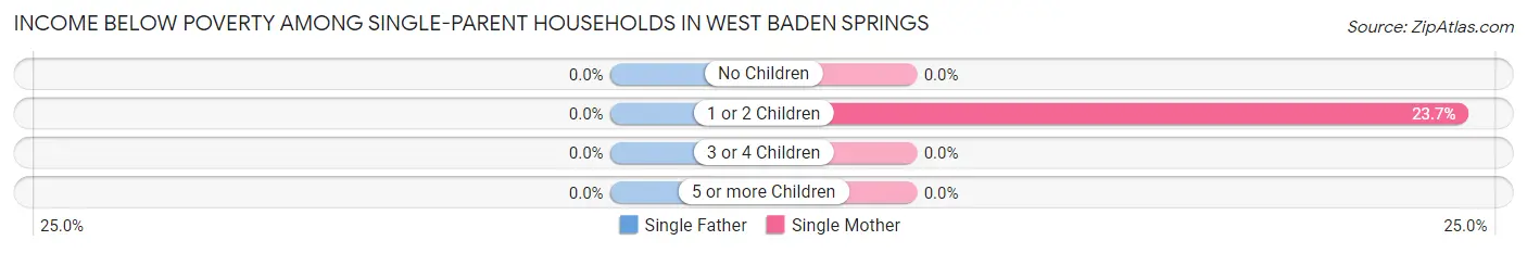 Income Below Poverty Among Single-Parent Households in West Baden Springs
