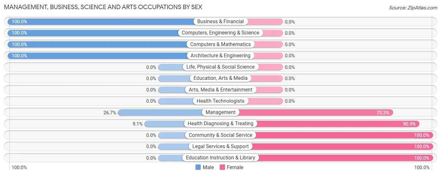 Management, Business, Science and Arts Occupations by Sex in West Baden Springs
