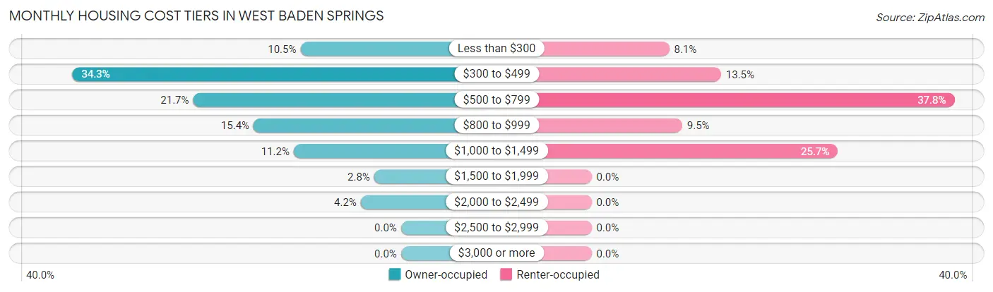 Monthly Housing Cost Tiers in West Baden Springs