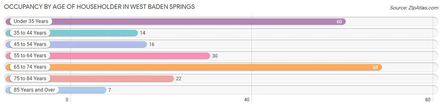Occupancy by Age of Householder in West Baden Springs