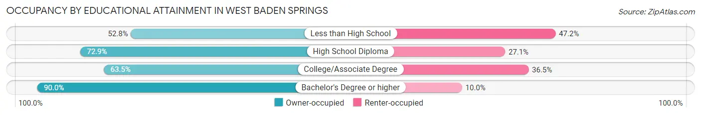 Occupancy by Educational Attainment in West Baden Springs