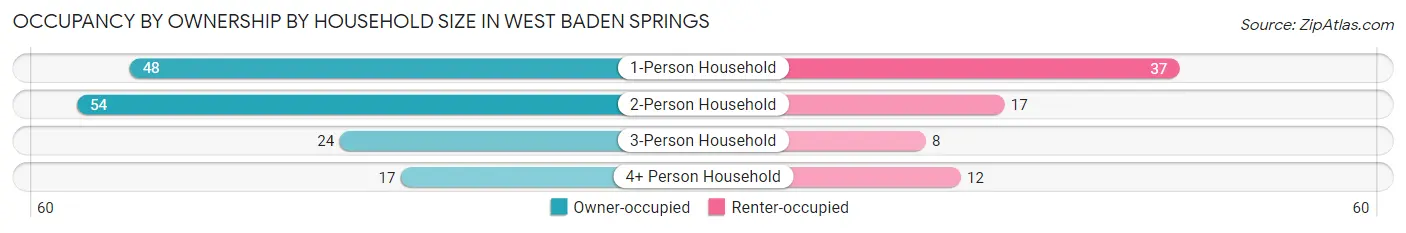 Occupancy by Ownership by Household Size in West Baden Springs