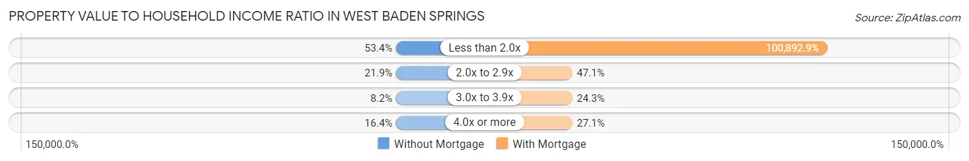 Property Value to Household Income Ratio in West Baden Springs