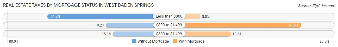 Real Estate Taxes by Mortgage Status in West Baden Springs