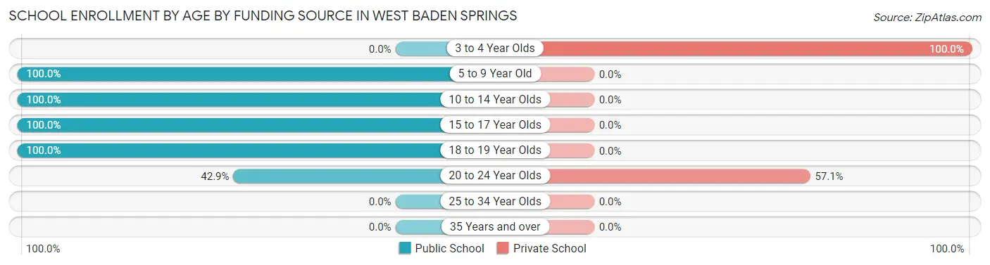 School Enrollment by Age by Funding Source in West Baden Springs