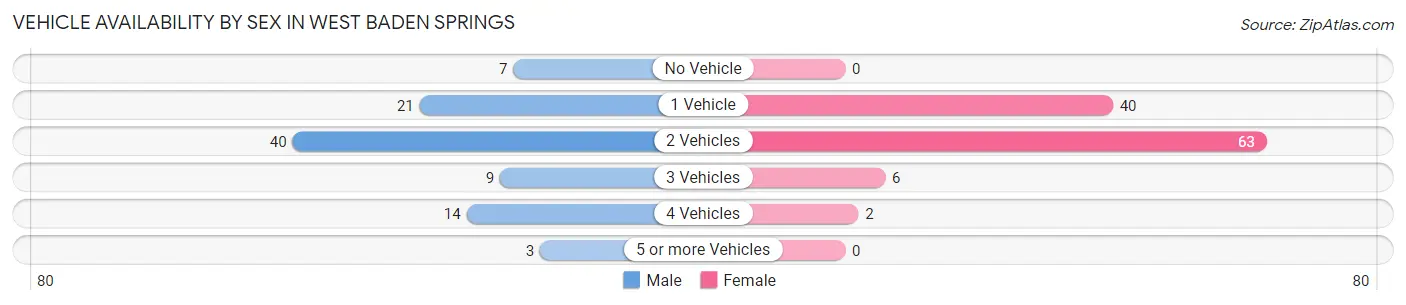 Vehicle Availability by Sex in West Baden Springs