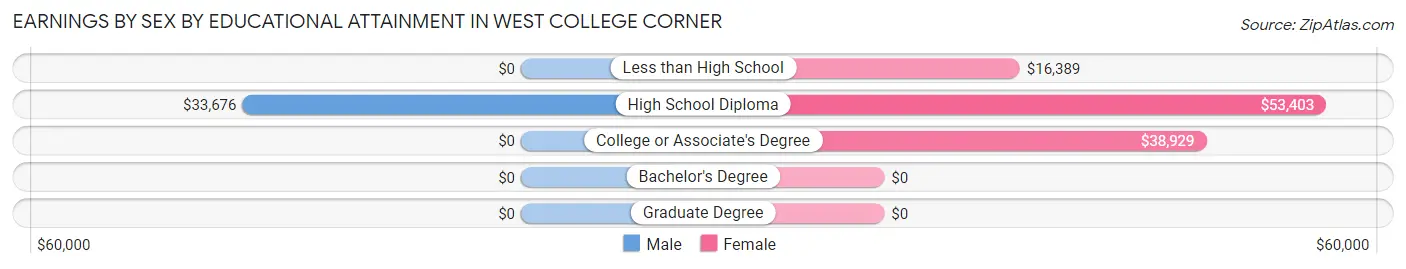 Earnings by Sex by Educational Attainment in West College Corner