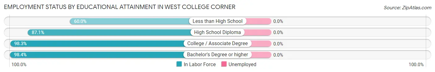 Employment Status by Educational Attainment in West College Corner