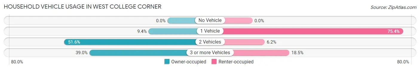 Household Vehicle Usage in West College Corner