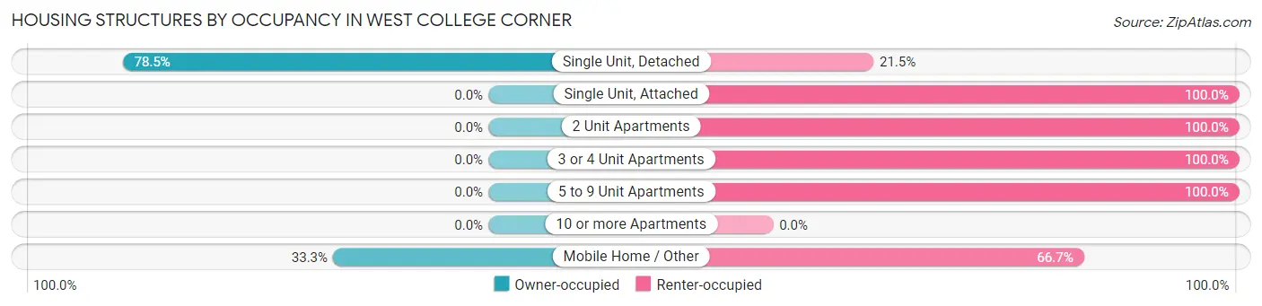 Housing Structures by Occupancy in West College Corner