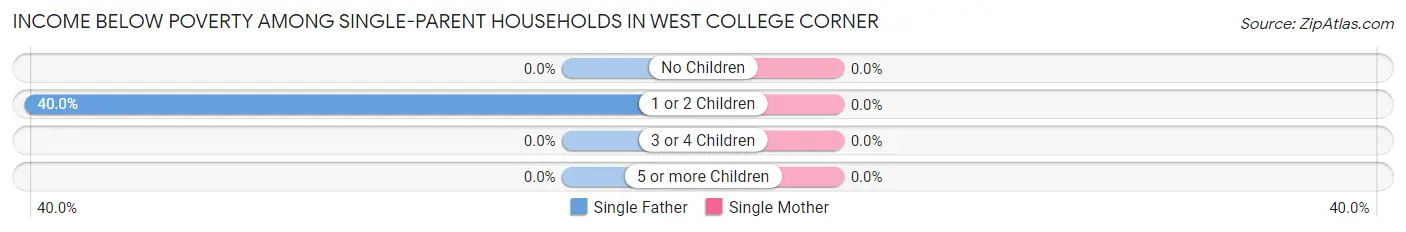 Income Below Poverty Among Single-Parent Households in West College Corner