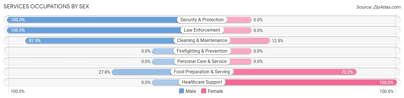 Services Occupations by Sex in West College Corner