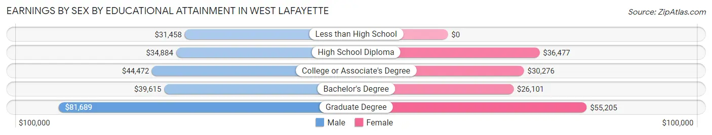 Earnings by Sex by Educational Attainment in West Lafayette