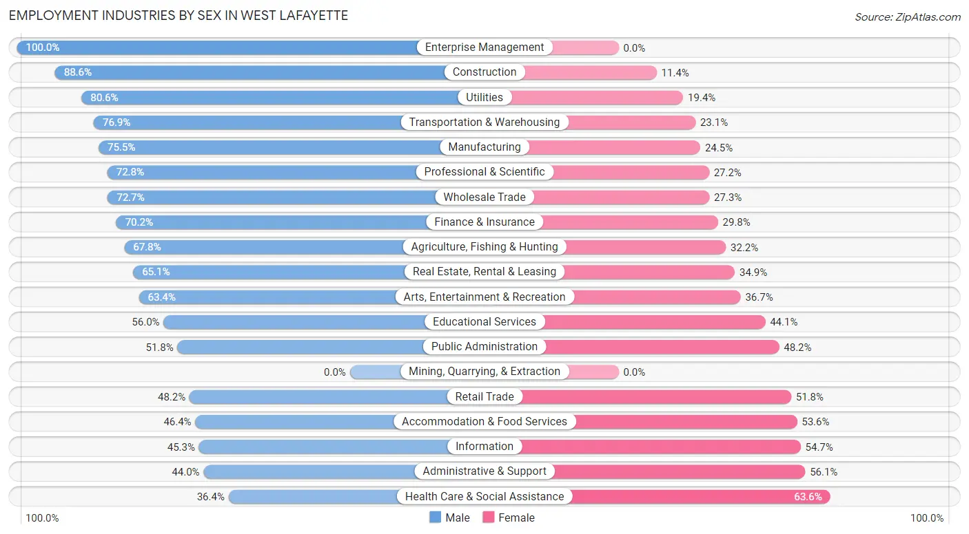 Employment Industries by Sex in West Lafayette