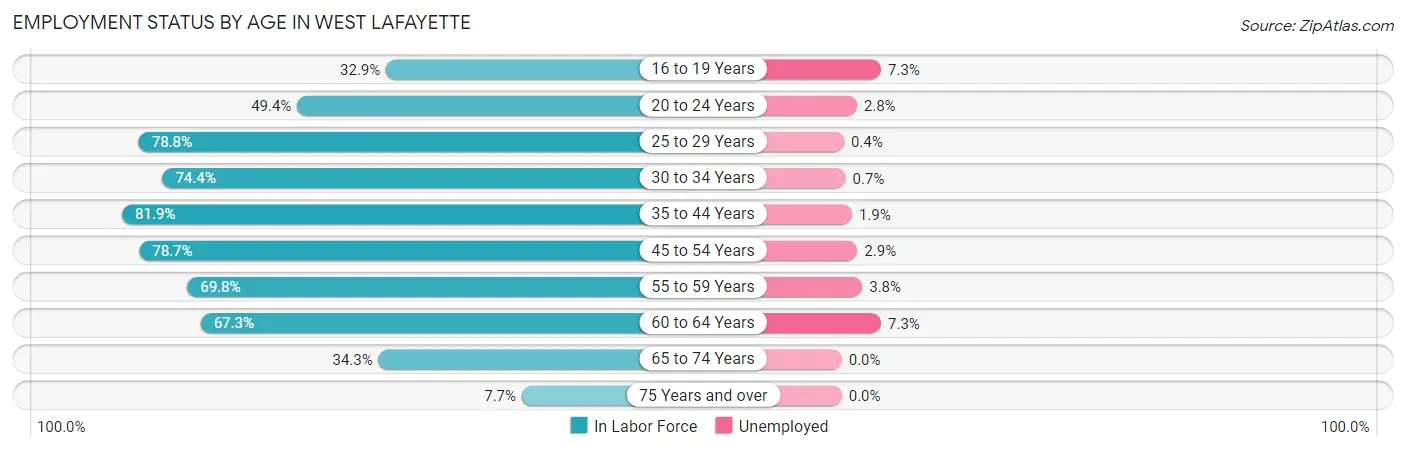 Employment Status by Age in West Lafayette