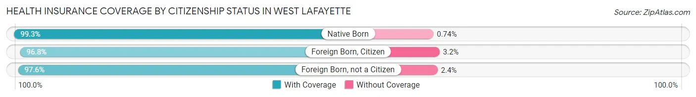 Health Insurance Coverage by Citizenship Status in West Lafayette