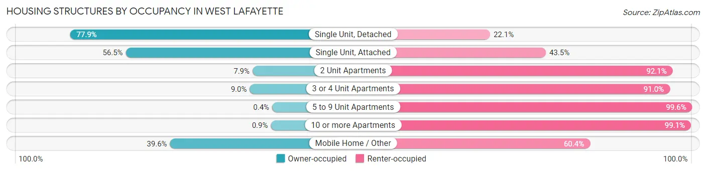 Housing Structures by Occupancy in West Lafayette
