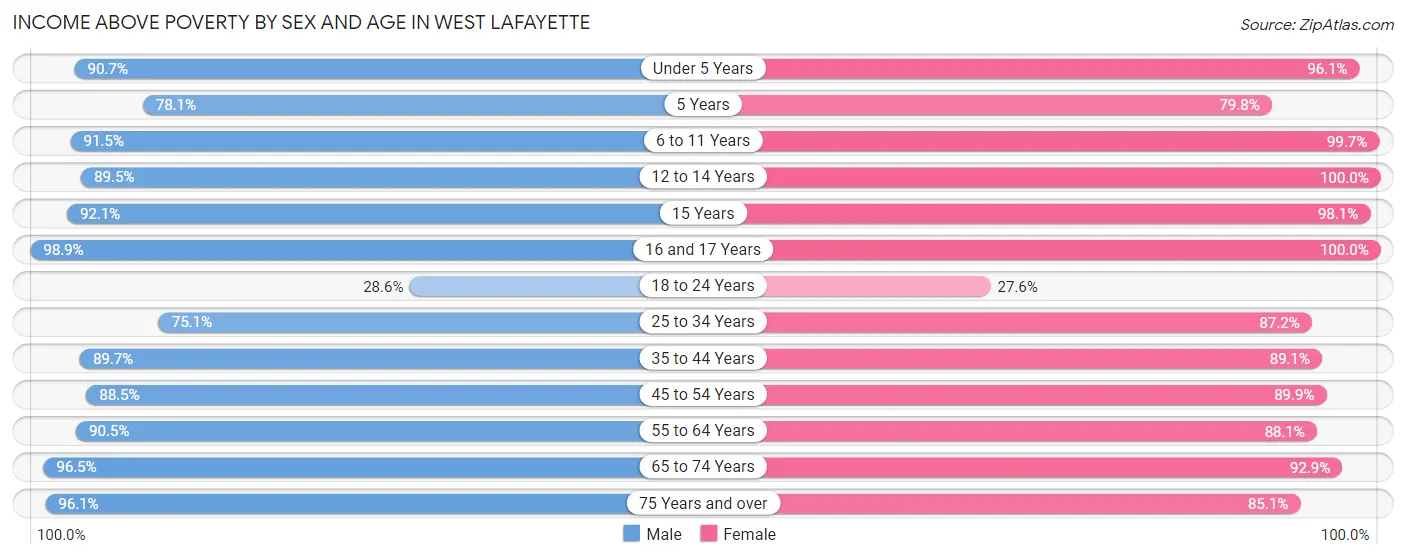 Income Above Poverty by Sex and Age in West Lafayette