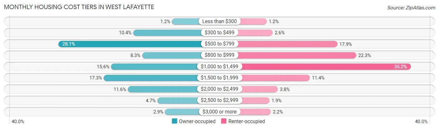 Monthly Housing Cost Tiers in West Lafayette