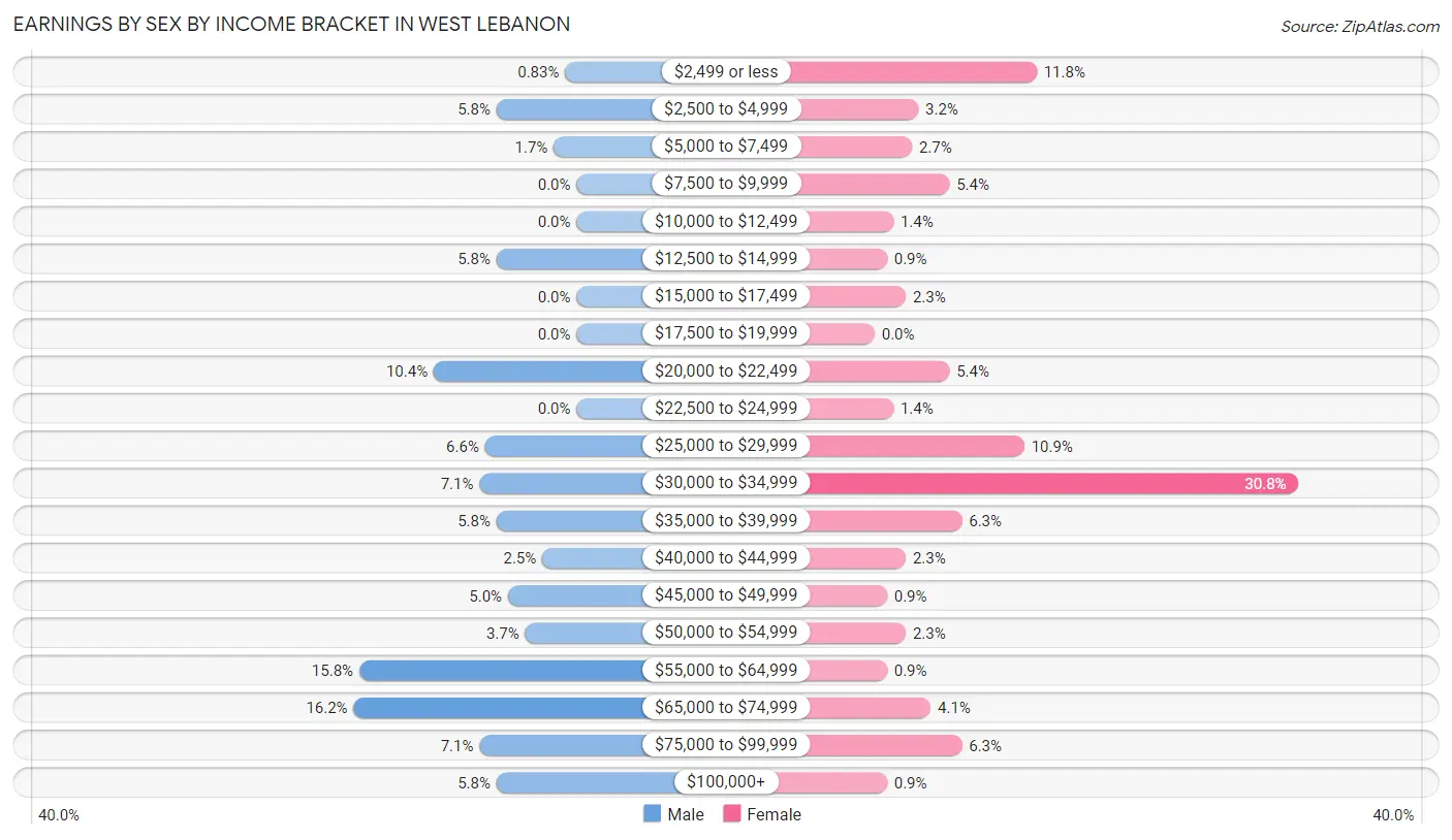Earnings by Sex by Income Bracket in West Lebanon