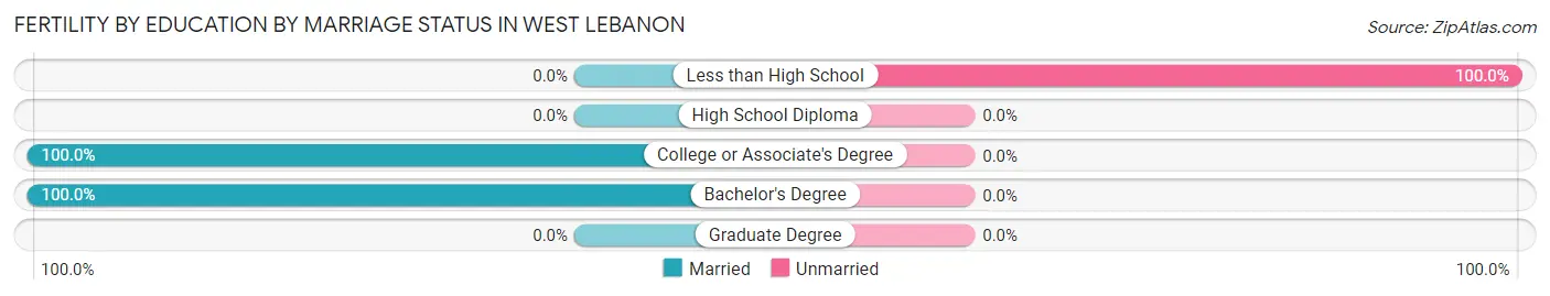 Female Fertility by Education by Marriage Status in West Lebanon