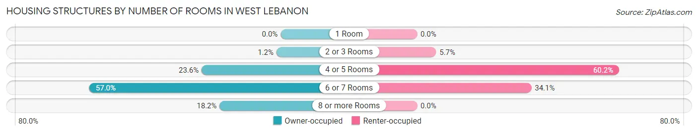 Housing Structures by Number of Rooms in West Lebanon