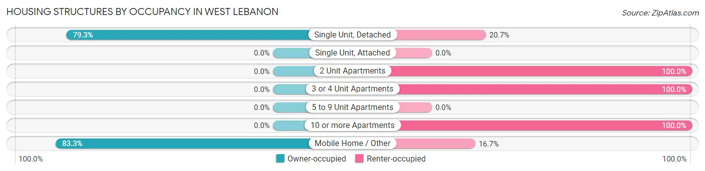 Housing Structures by Occupancy in West Lebanon