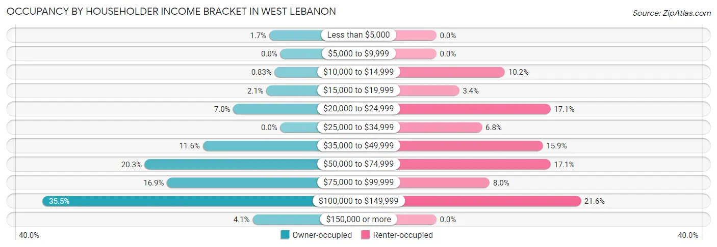Occupancy by Householder Income Bracket in West Lebanon