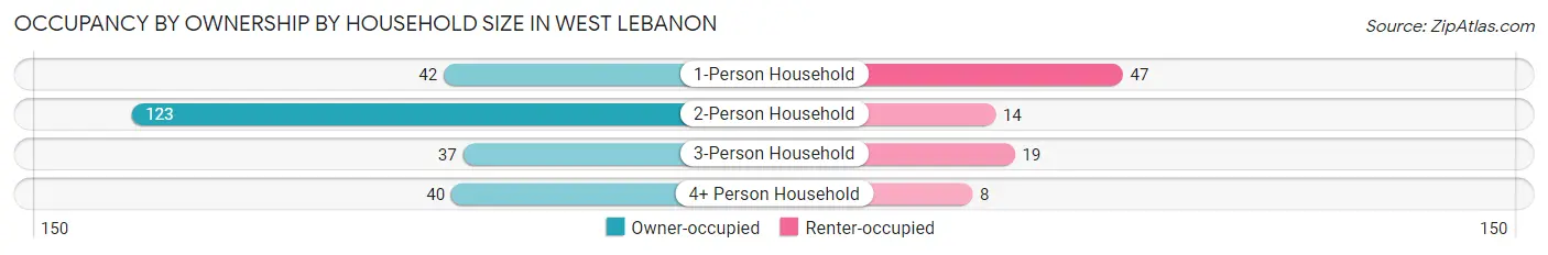 Occupancy by Ownership by Household Size in West Lebanon
