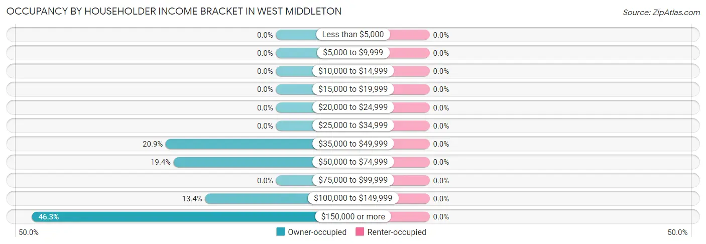 Occupancy by Householder Income Bracket in West Middleton