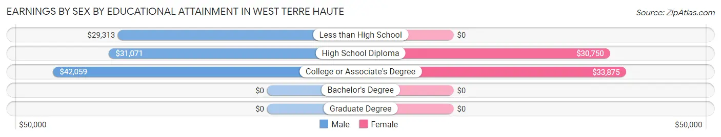 Earnings by Sex by Educational Attainment in West Terre Haute