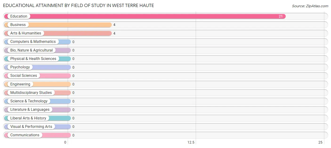 Educational Attainment by Field of Study in West Terre Haute