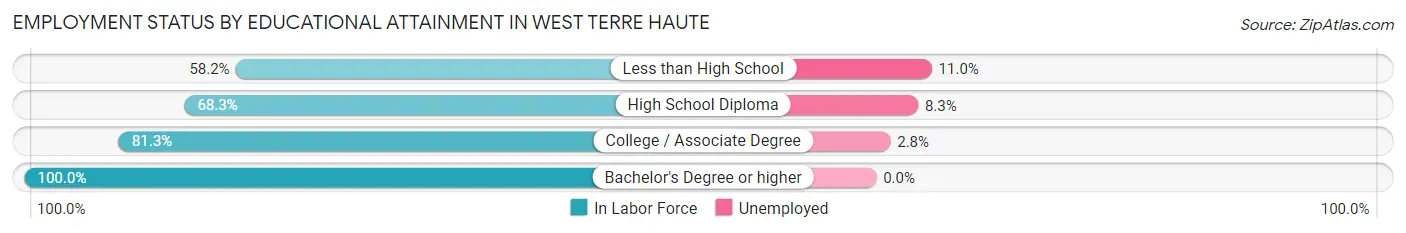 Employment Status by Educational Attainment in West Terre Haute