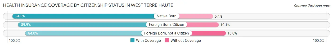 Health Insurance Coverage by Citizenship Status in West Terre Haute