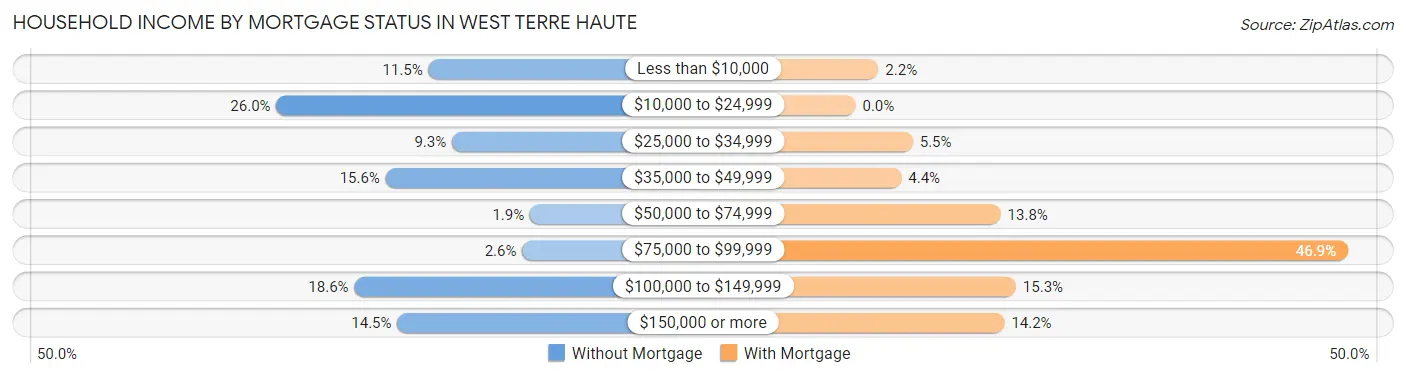Household Income by Mortgage Status in West Terre Haute