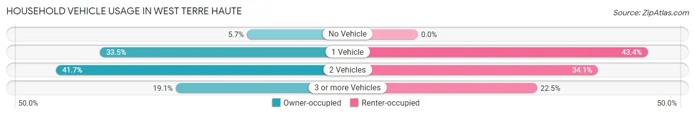 Household Vehicle Usage in West Terre Haute